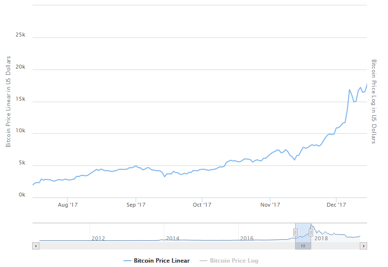 Bitcoin price between July and 15th December 2017